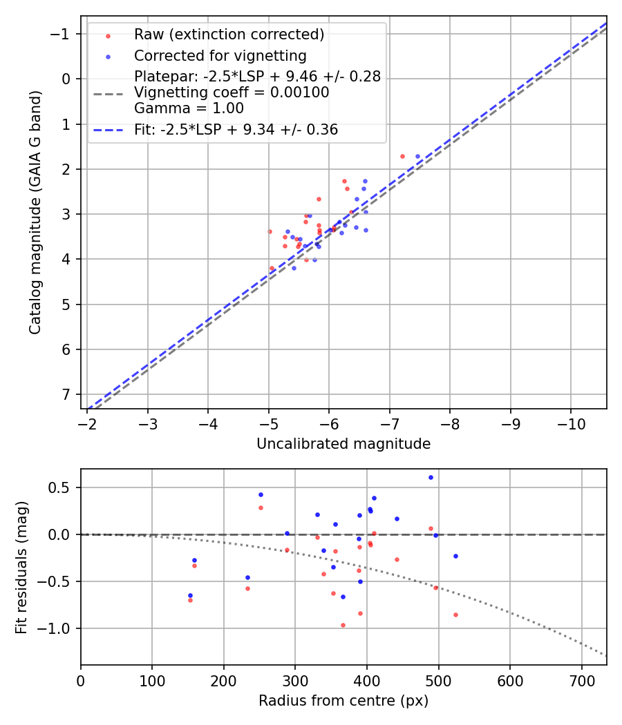 Photometry report
