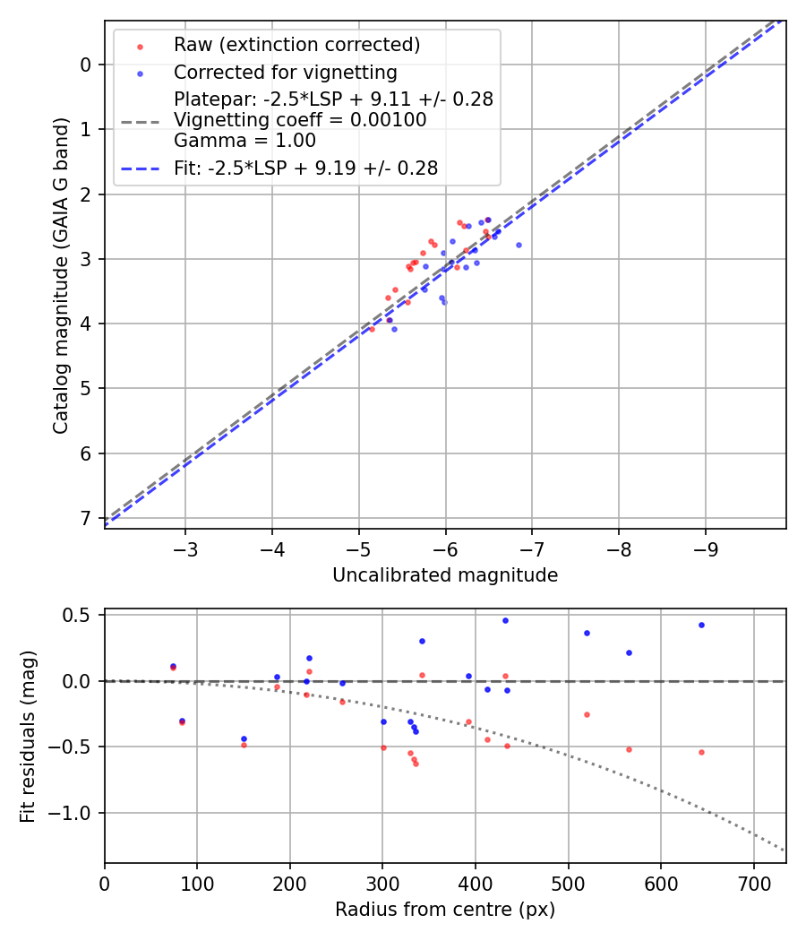 Photometry report