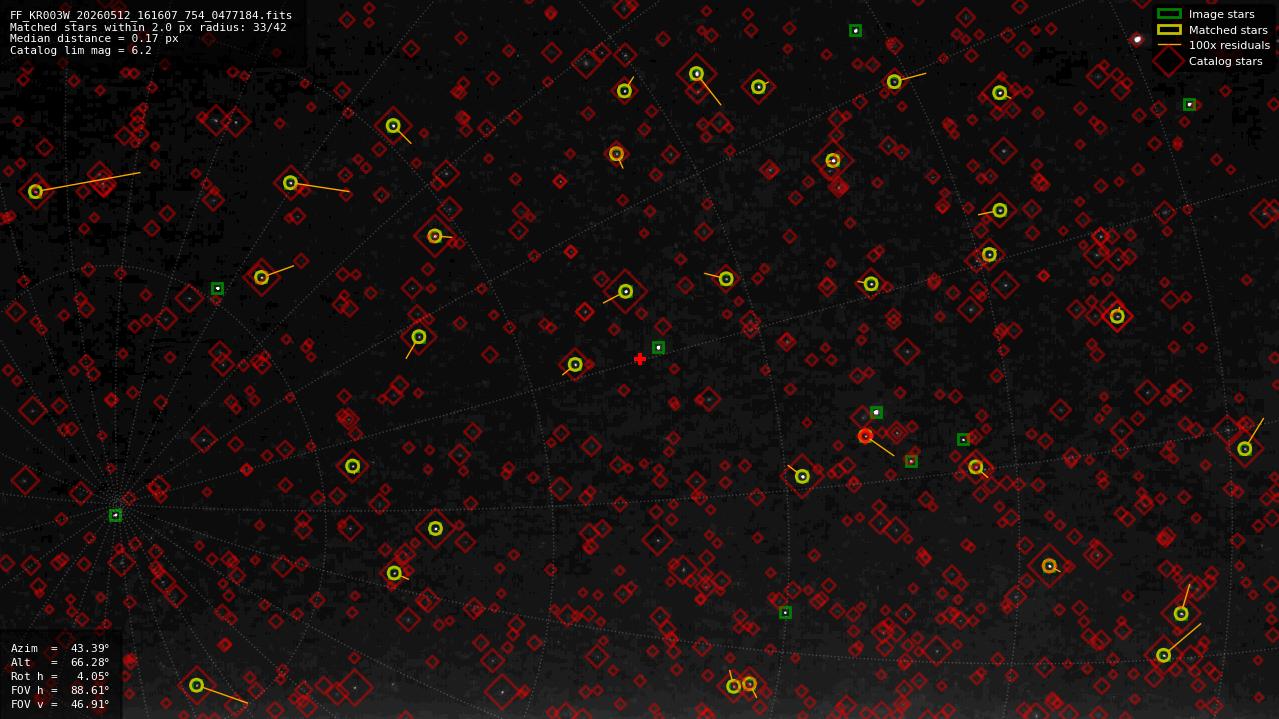 Astrometry report