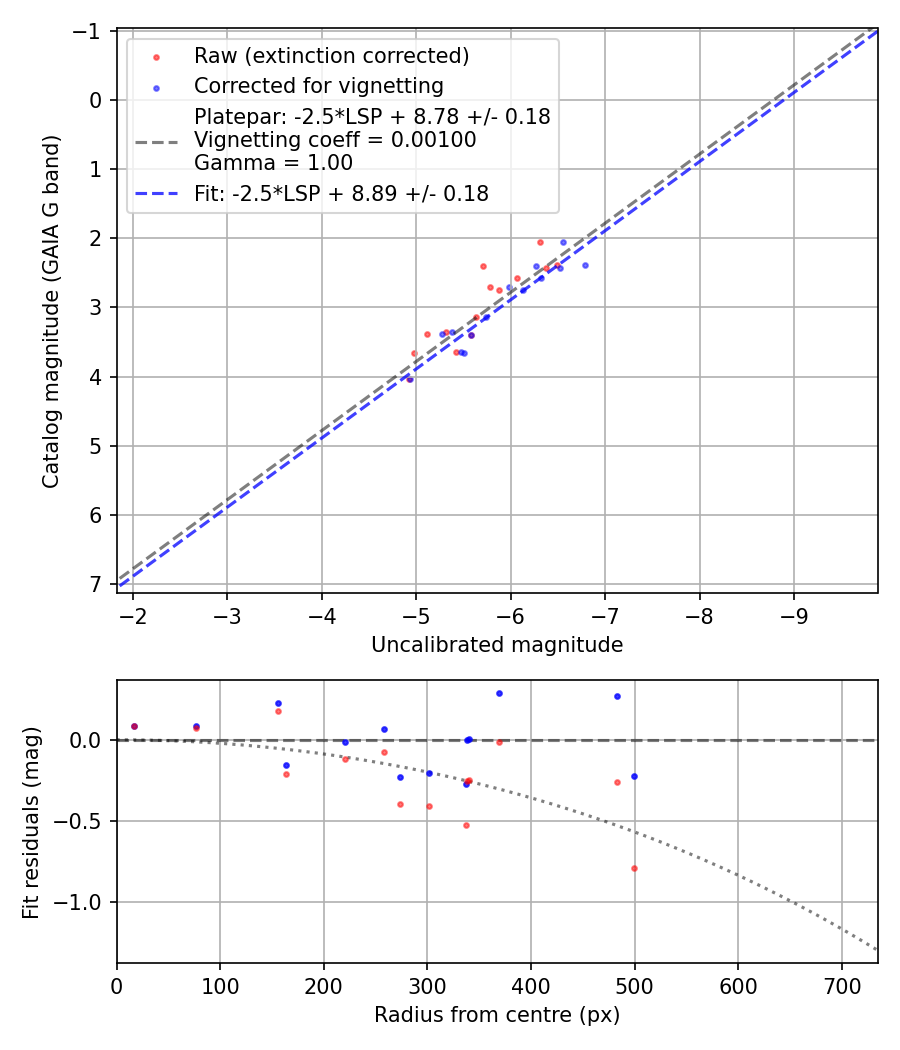 Photometry report