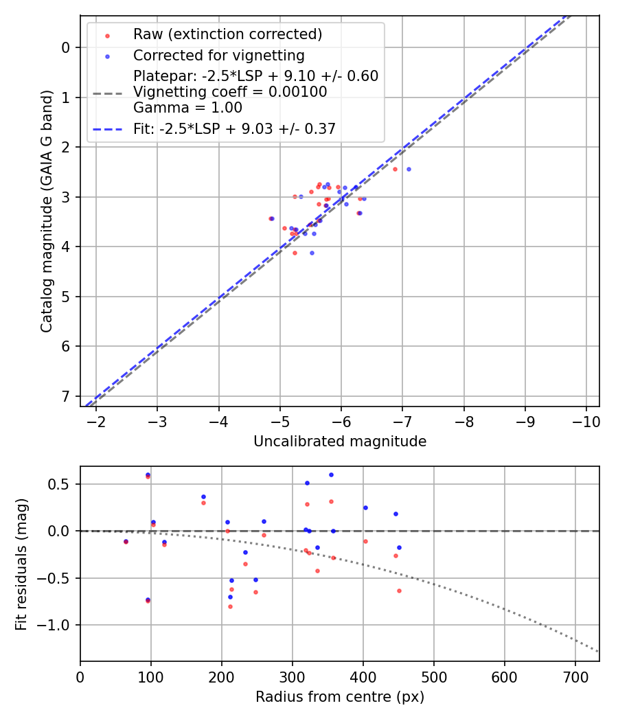 Photometry report