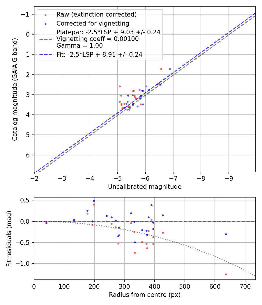 Photometry report