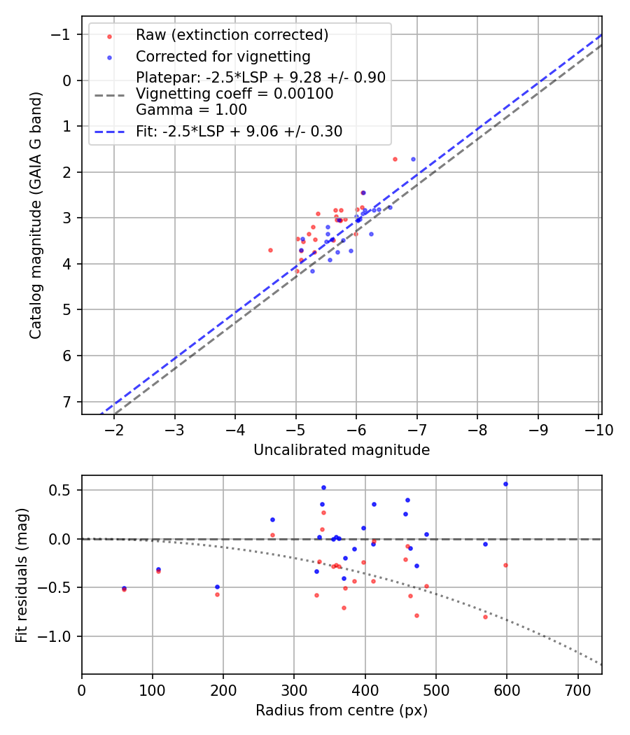 Photometry report