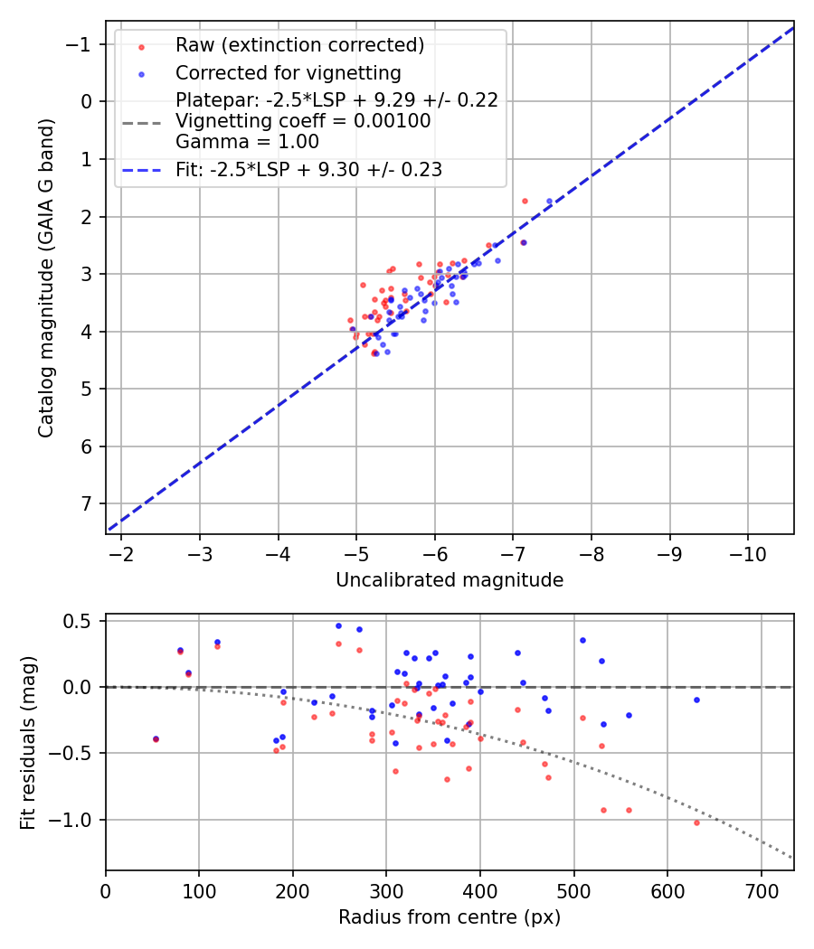 Photometry report