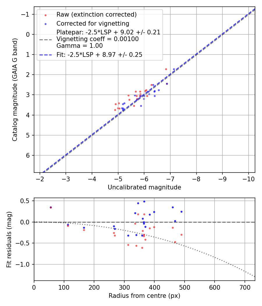 Photometry report