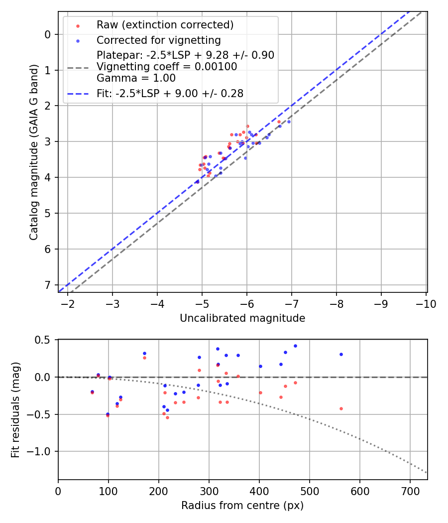 Photometry report