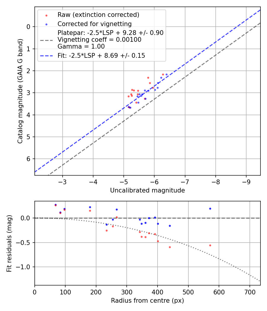 Photometry report
