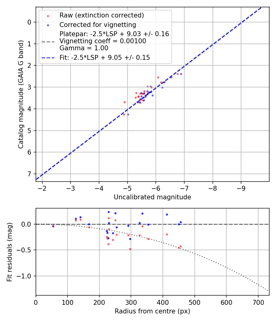Photometry report