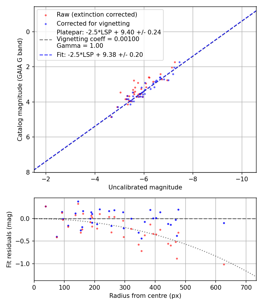 Photometry report