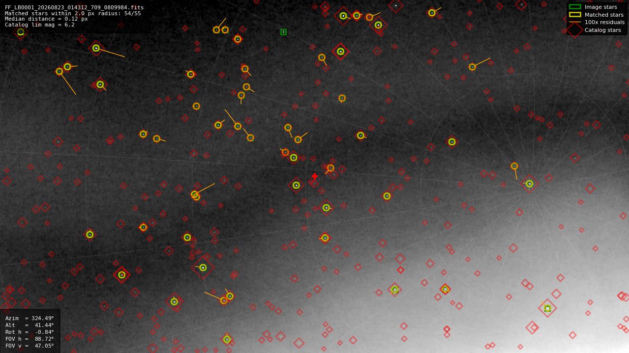 Astrometry report