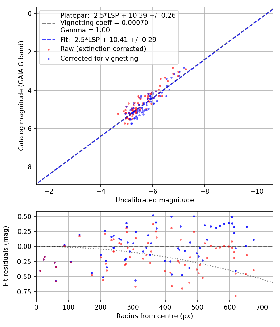 Photometry report