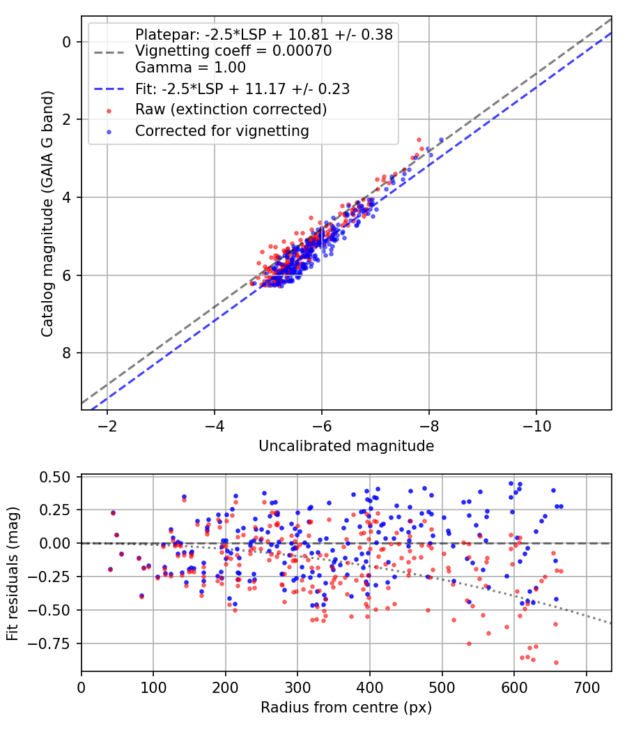 Photometry report