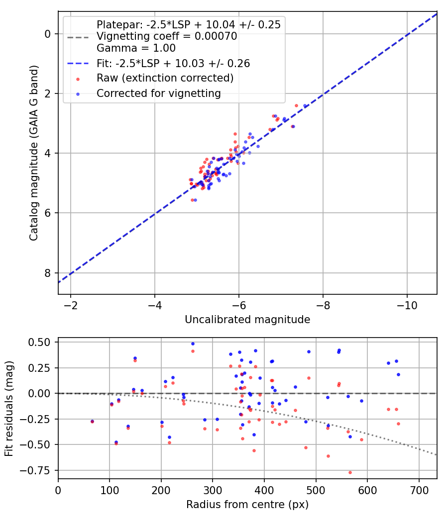 Photometry report