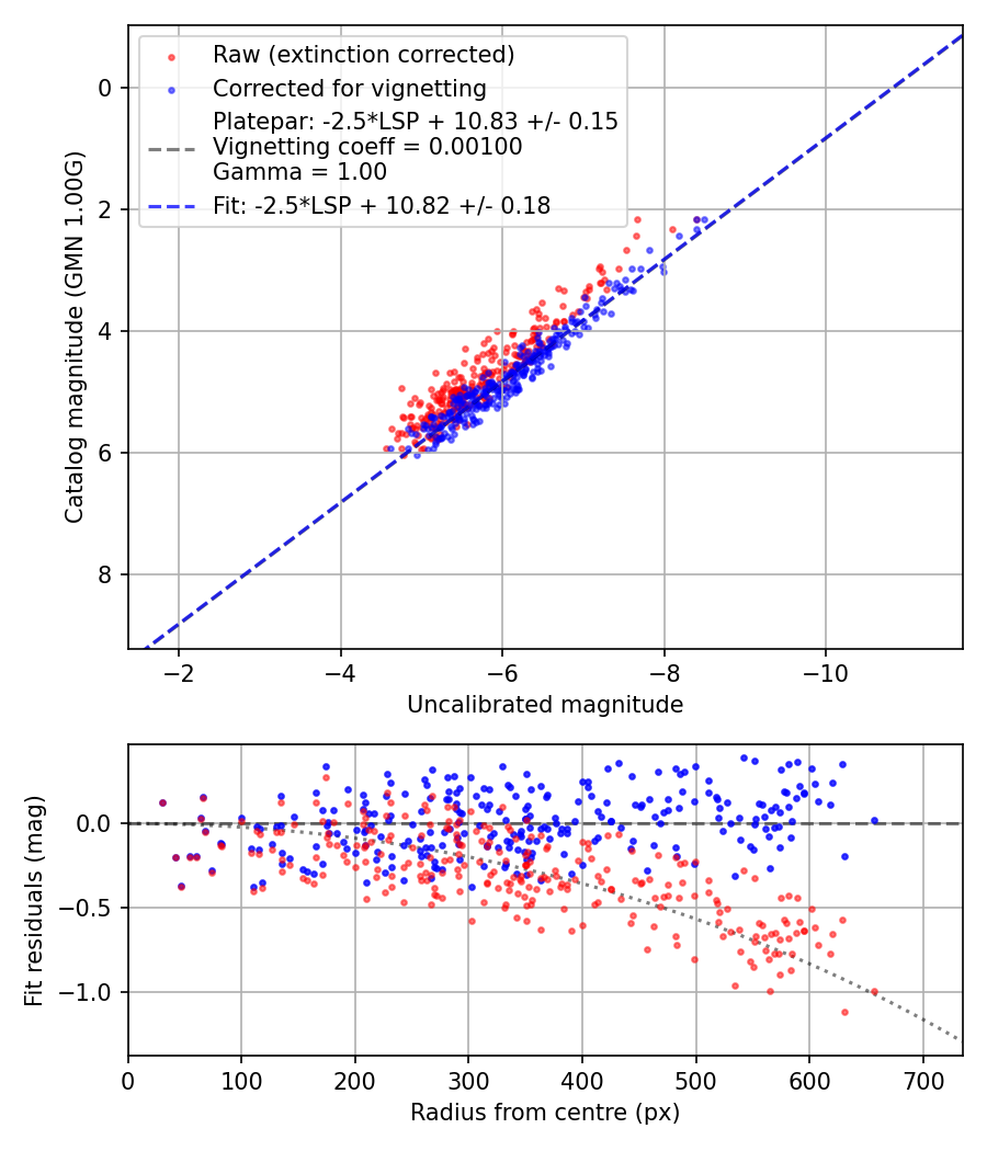 Photometry report