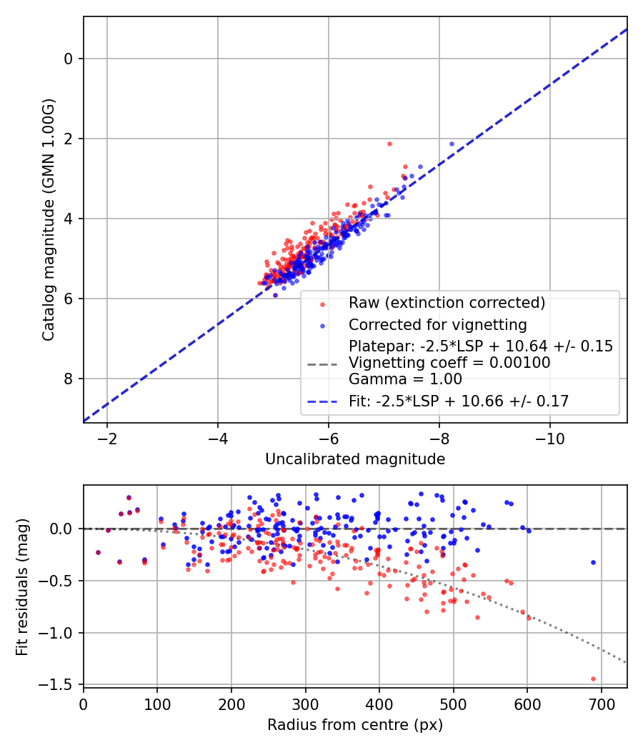 Photometry report
