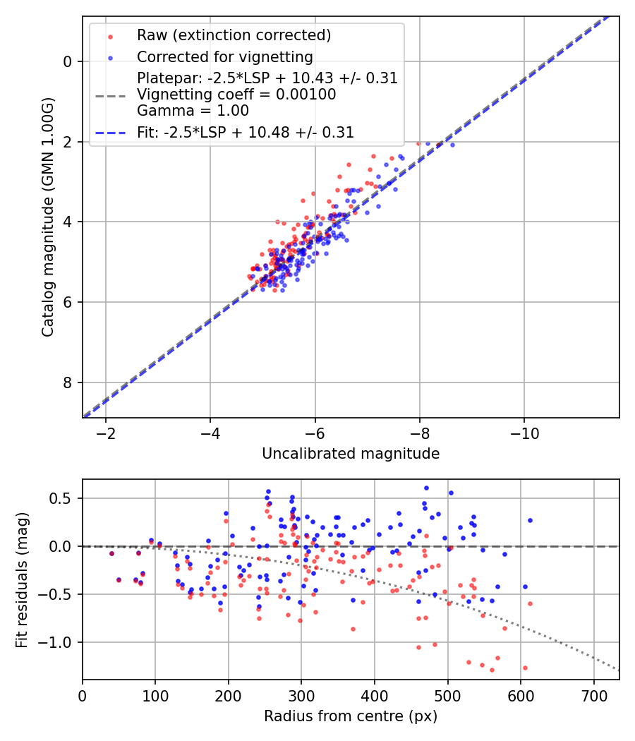 Photometry report