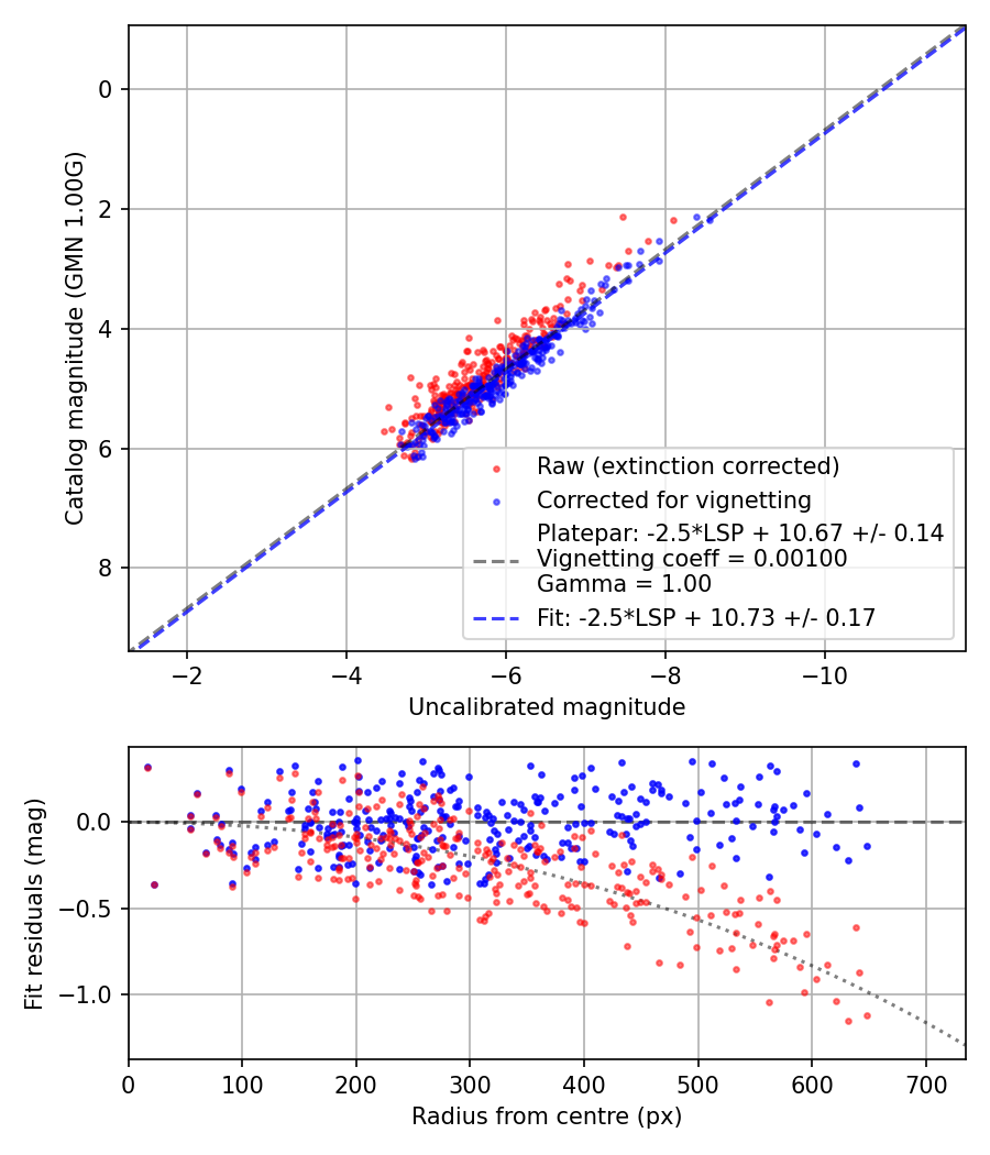 Photometry report