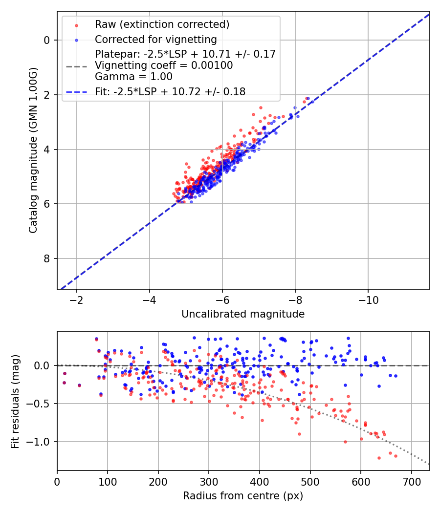 Photometry report
