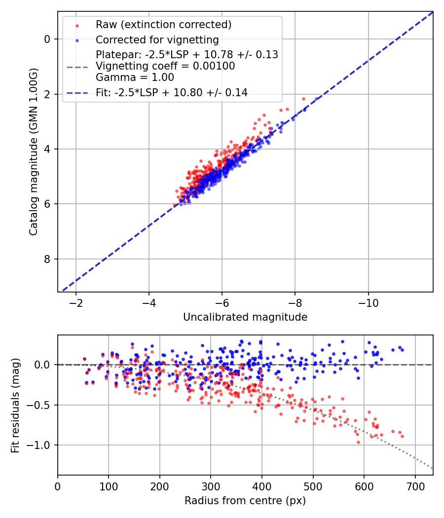 Photometry report
