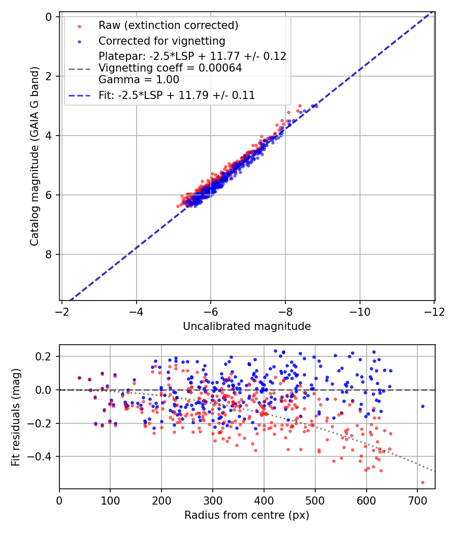 Photometry report