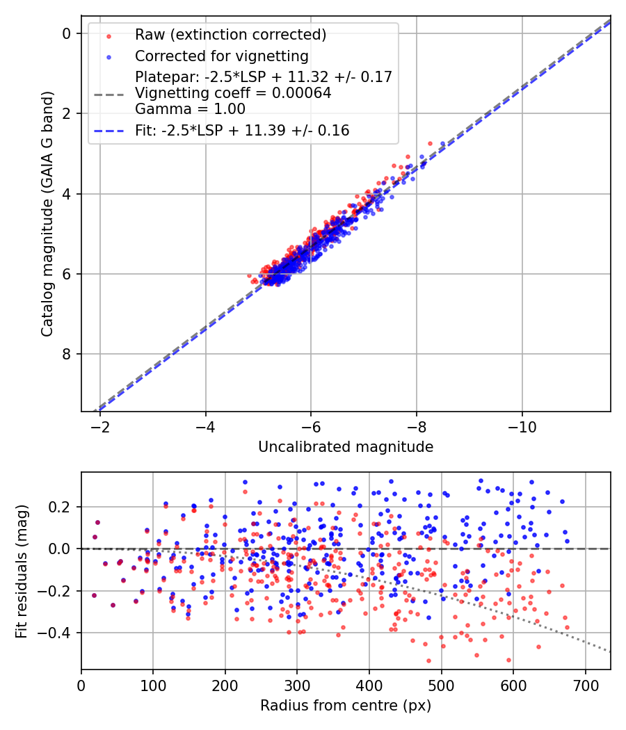 Photometry report