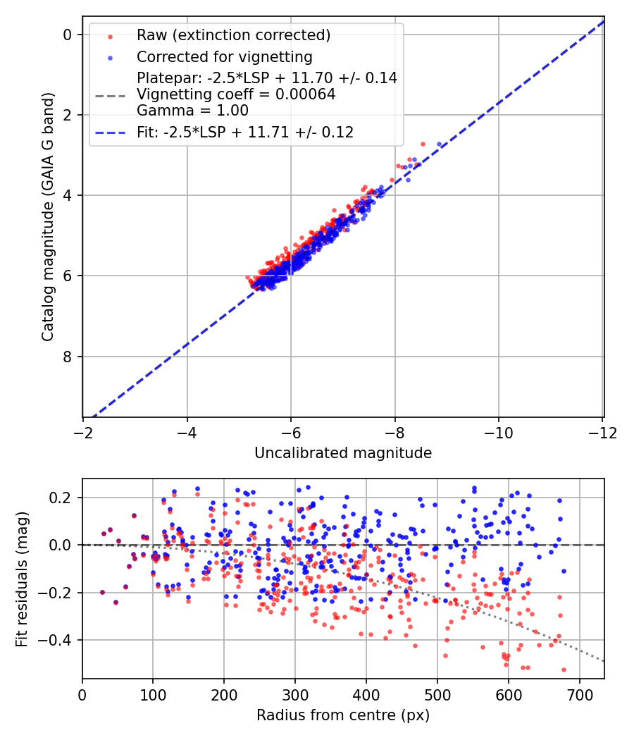 Photometry report