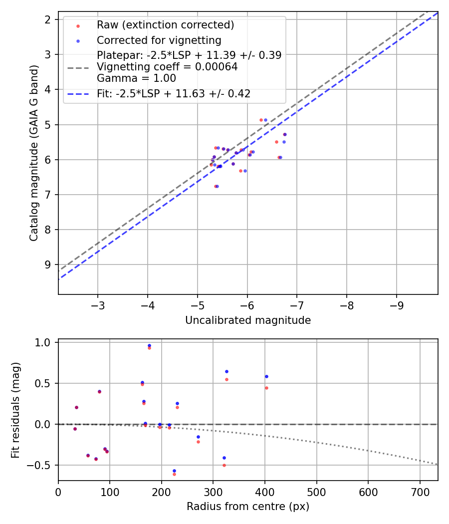 Photometry report