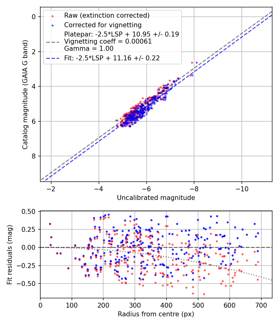 Photometry report