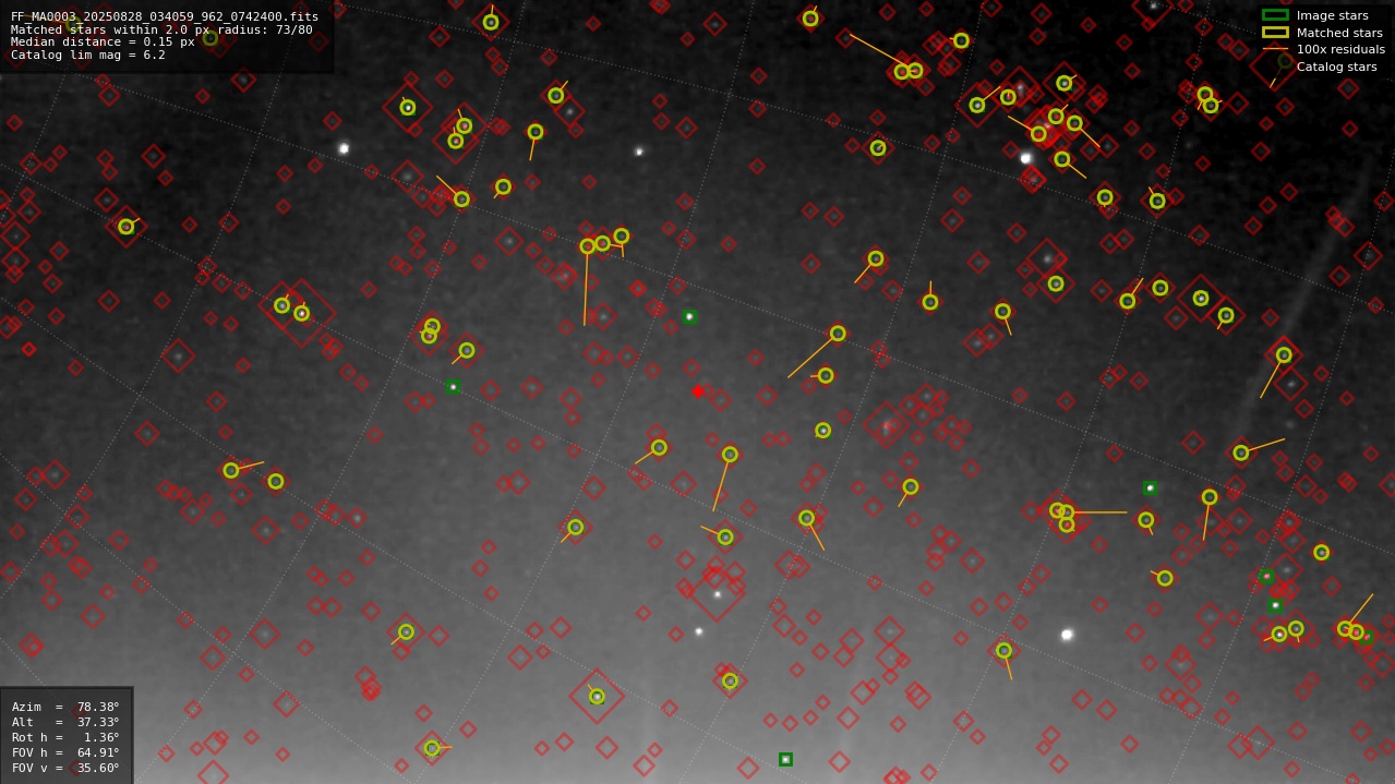 Astrometry report
