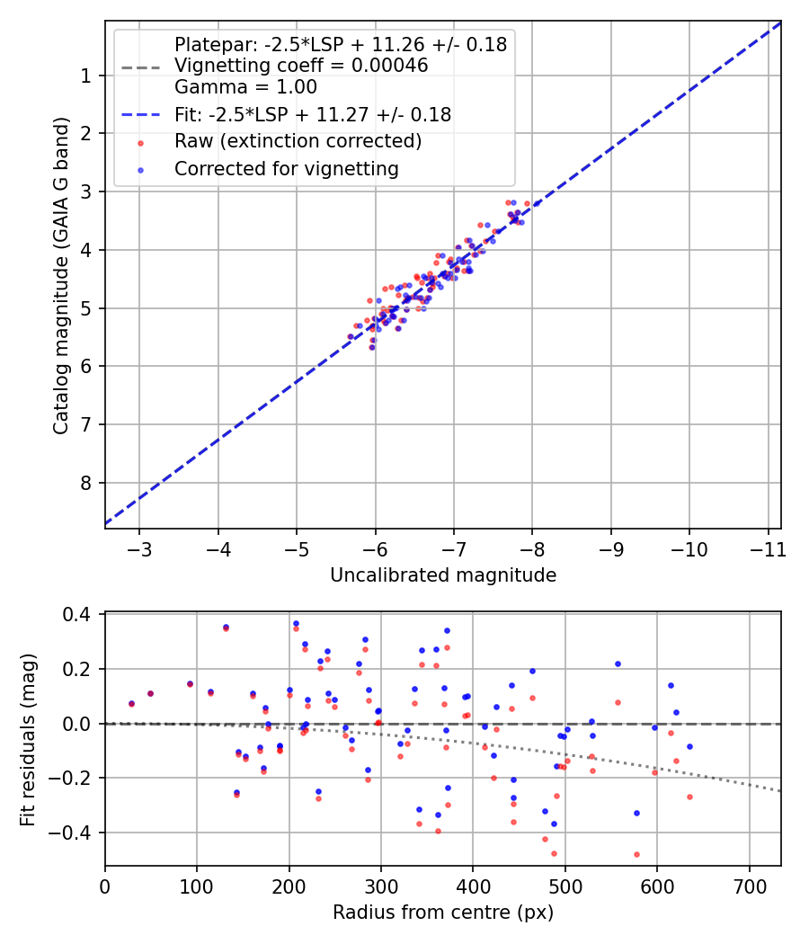 Photometry report