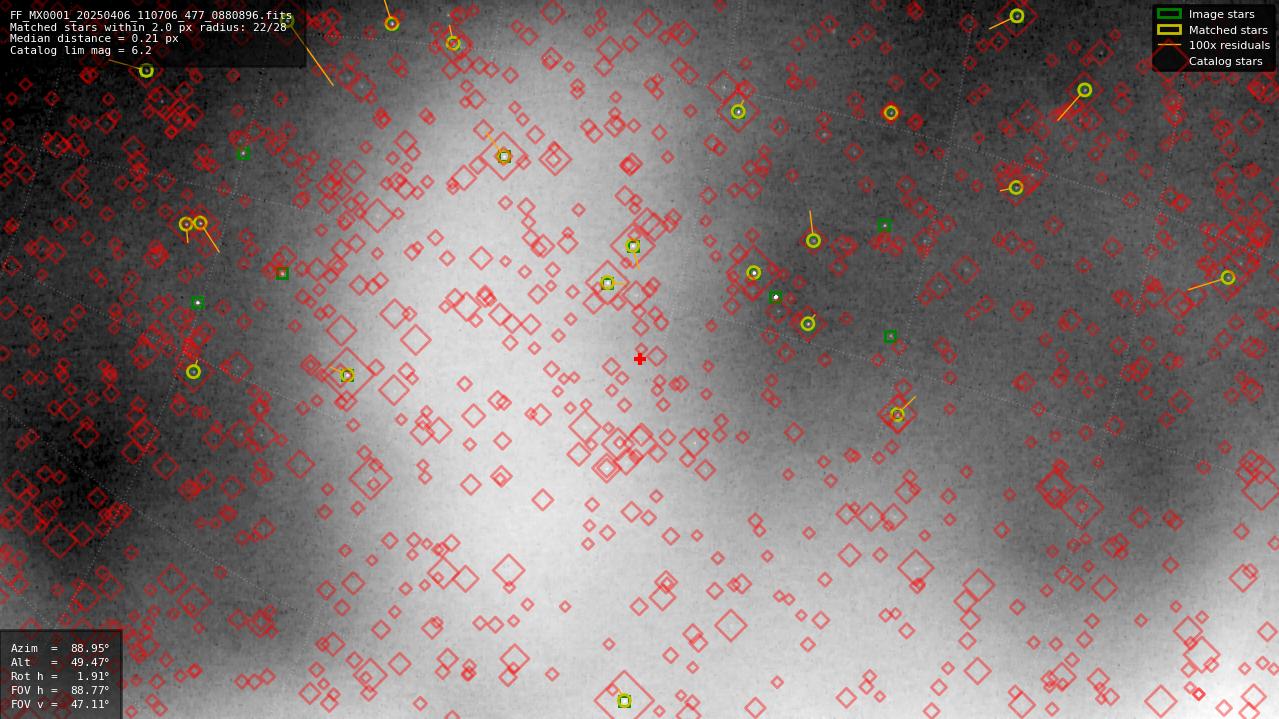 Astrometry report
