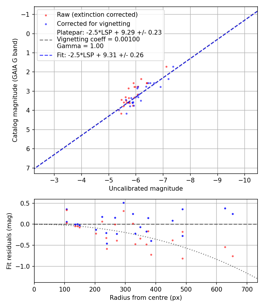 Photometry report