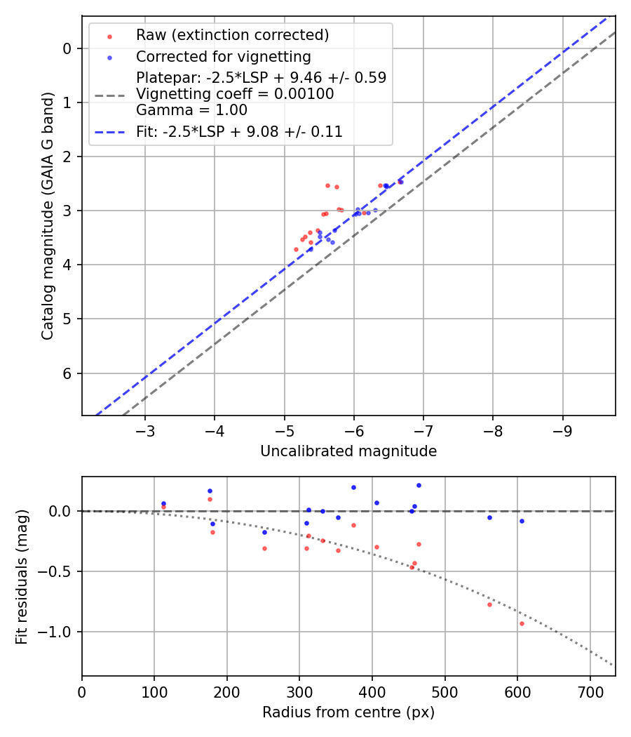 Photometry report