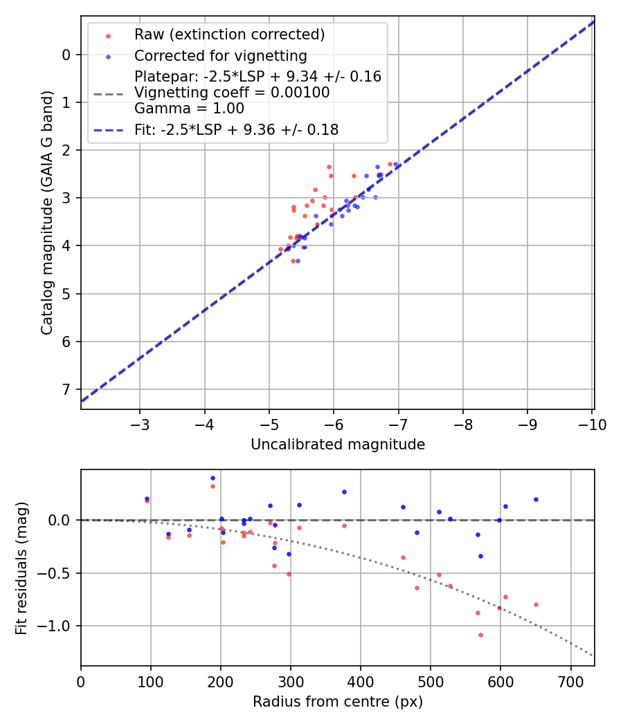 Photometry report