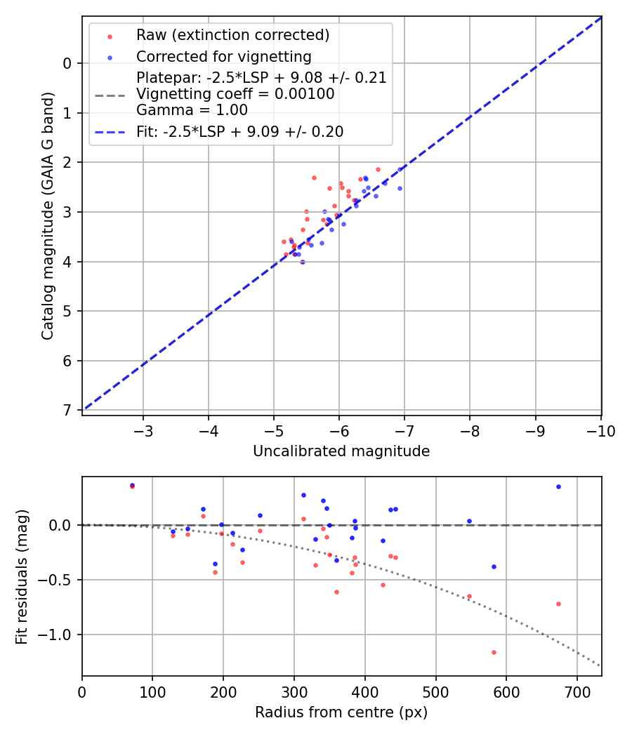 Photometry report