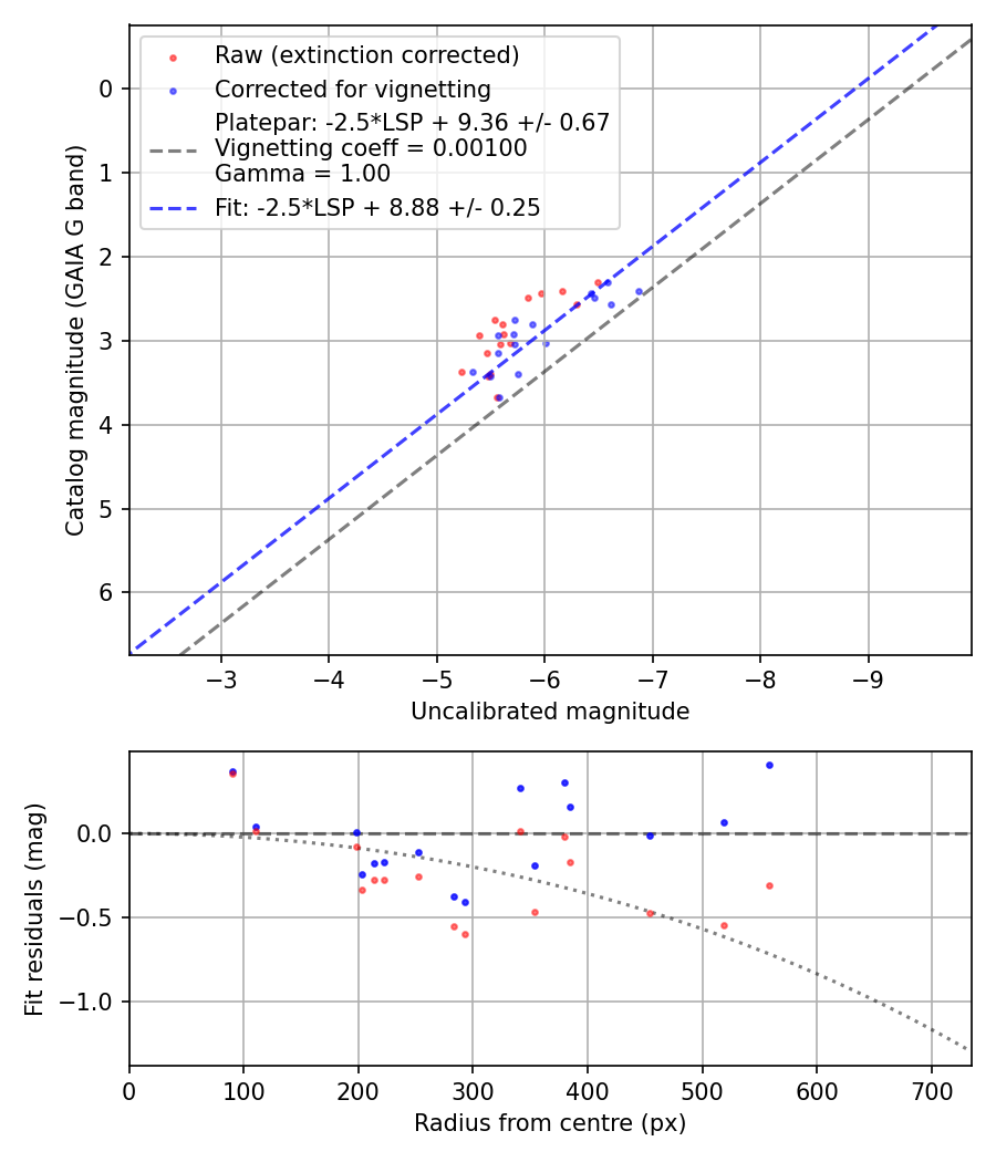 Photometry report