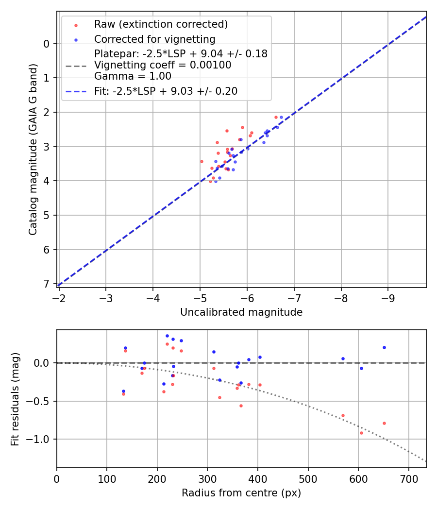 Photometry report