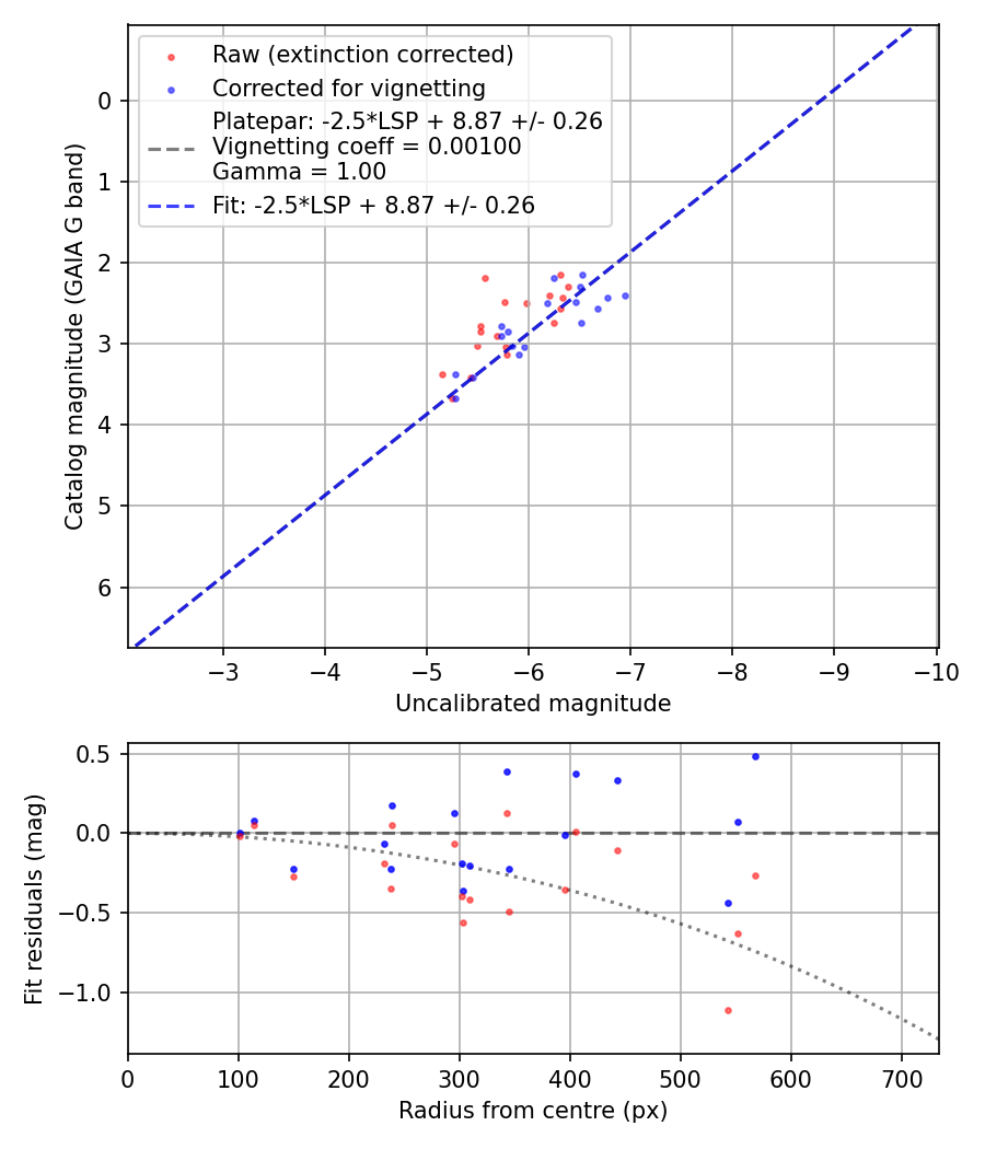 Photometry report