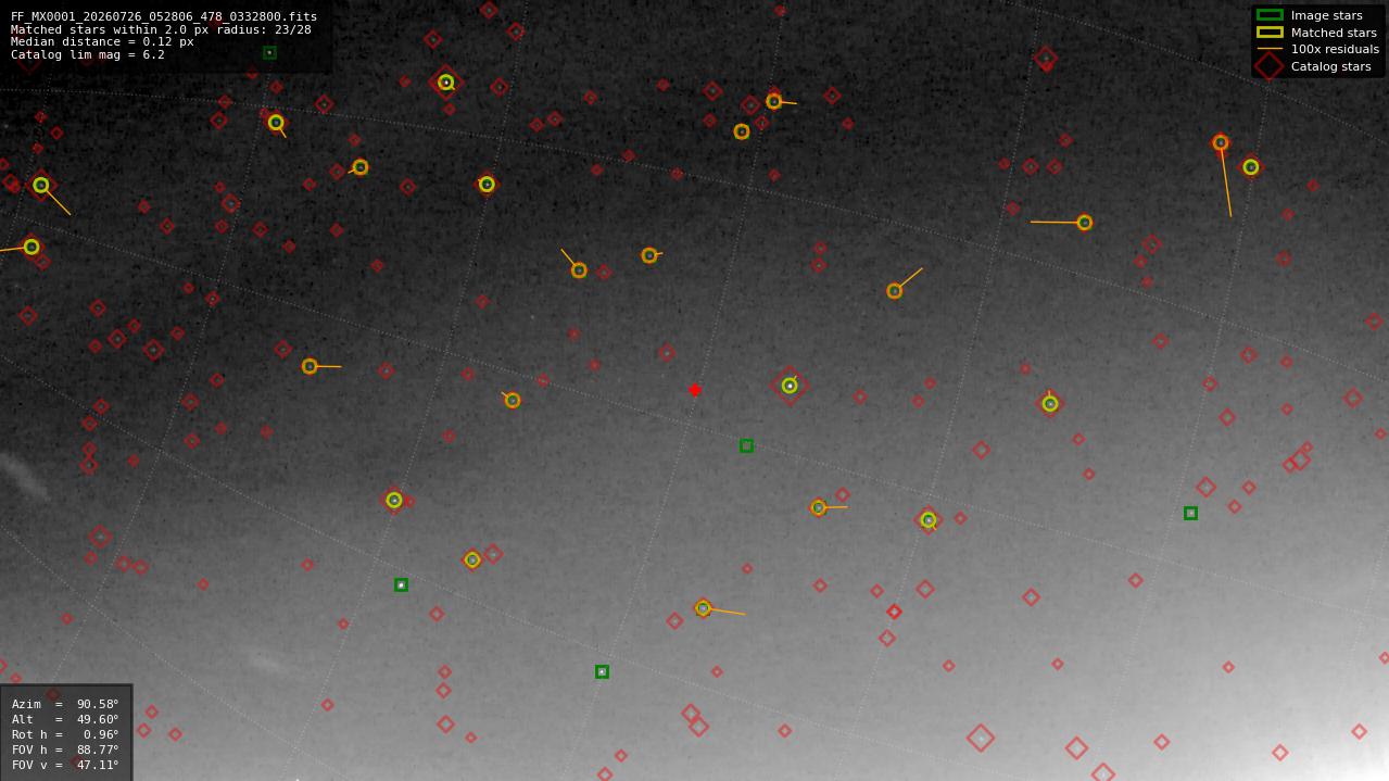 Astrometry report
