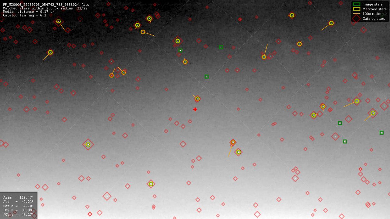 Astrometry report