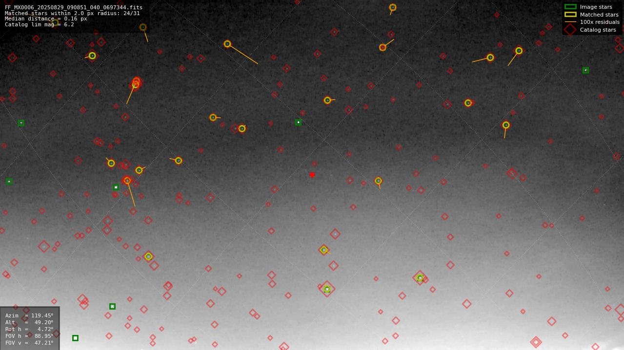Astrometry report