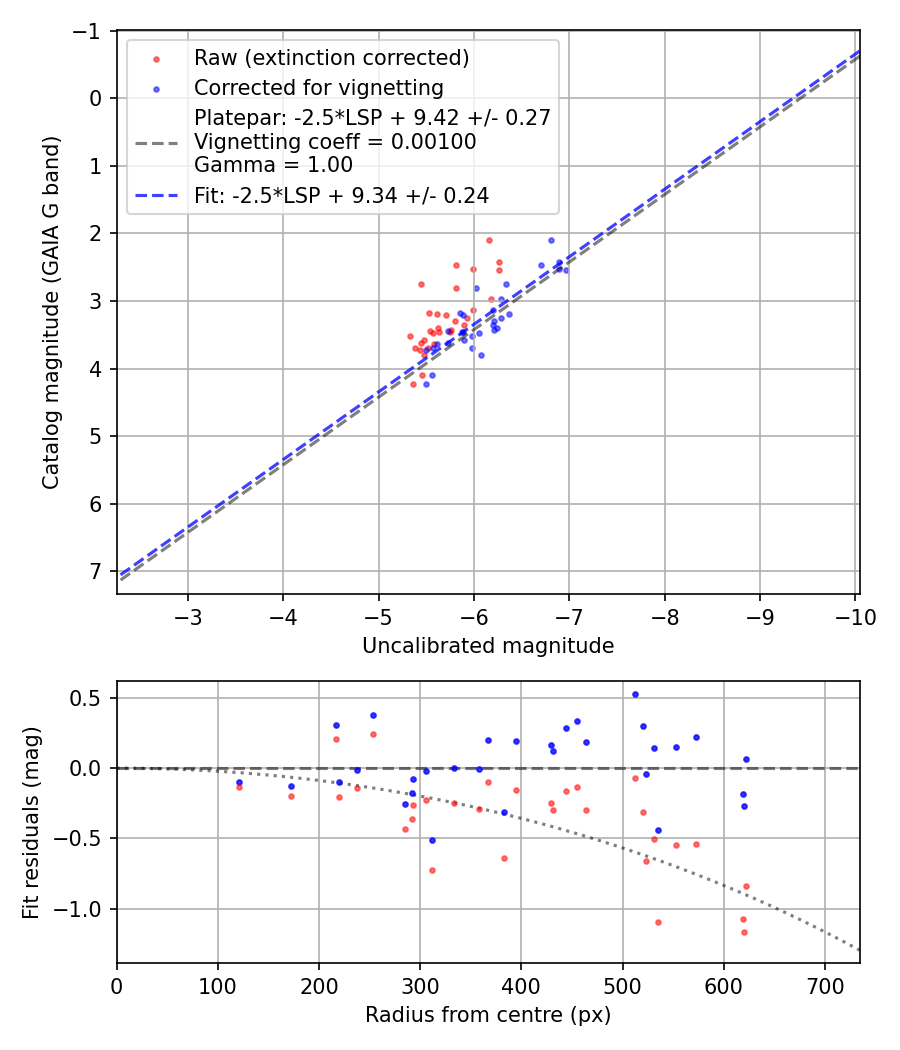 Photometry report