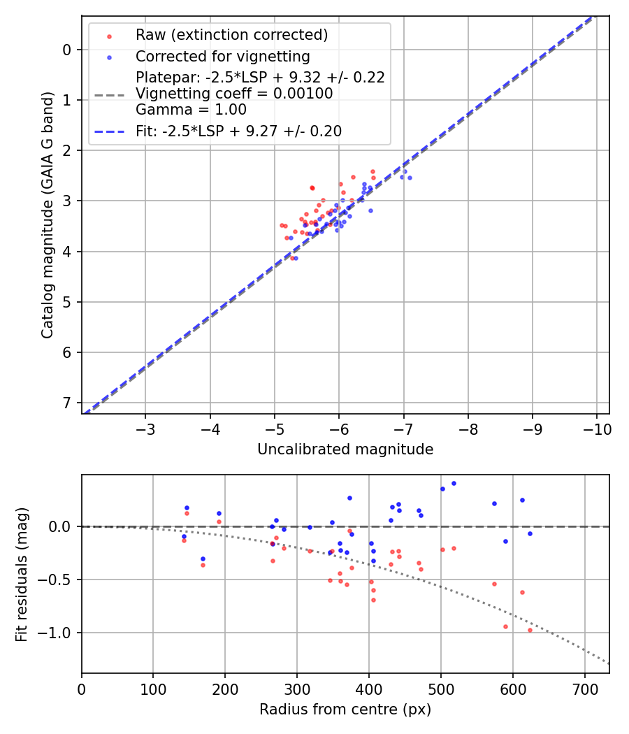 Photometry report