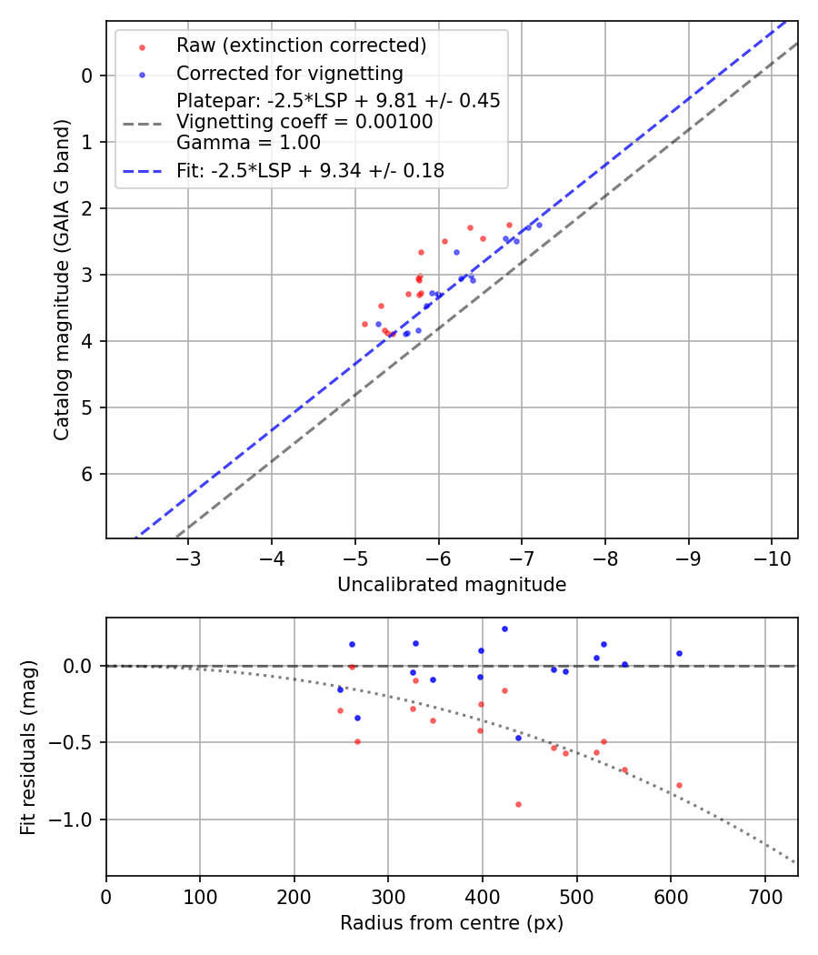 Photometry report