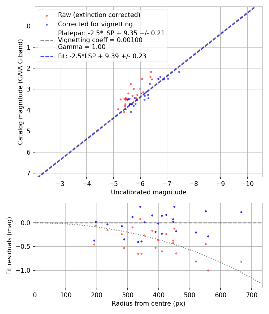 Photometry report