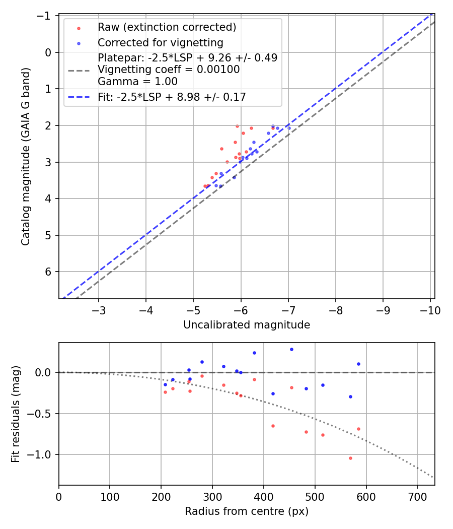 Photometry report