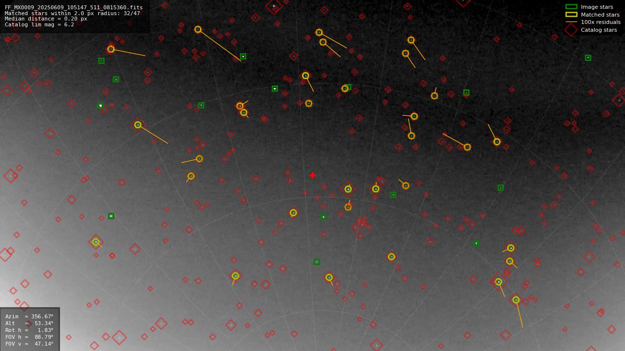 Astrometry report