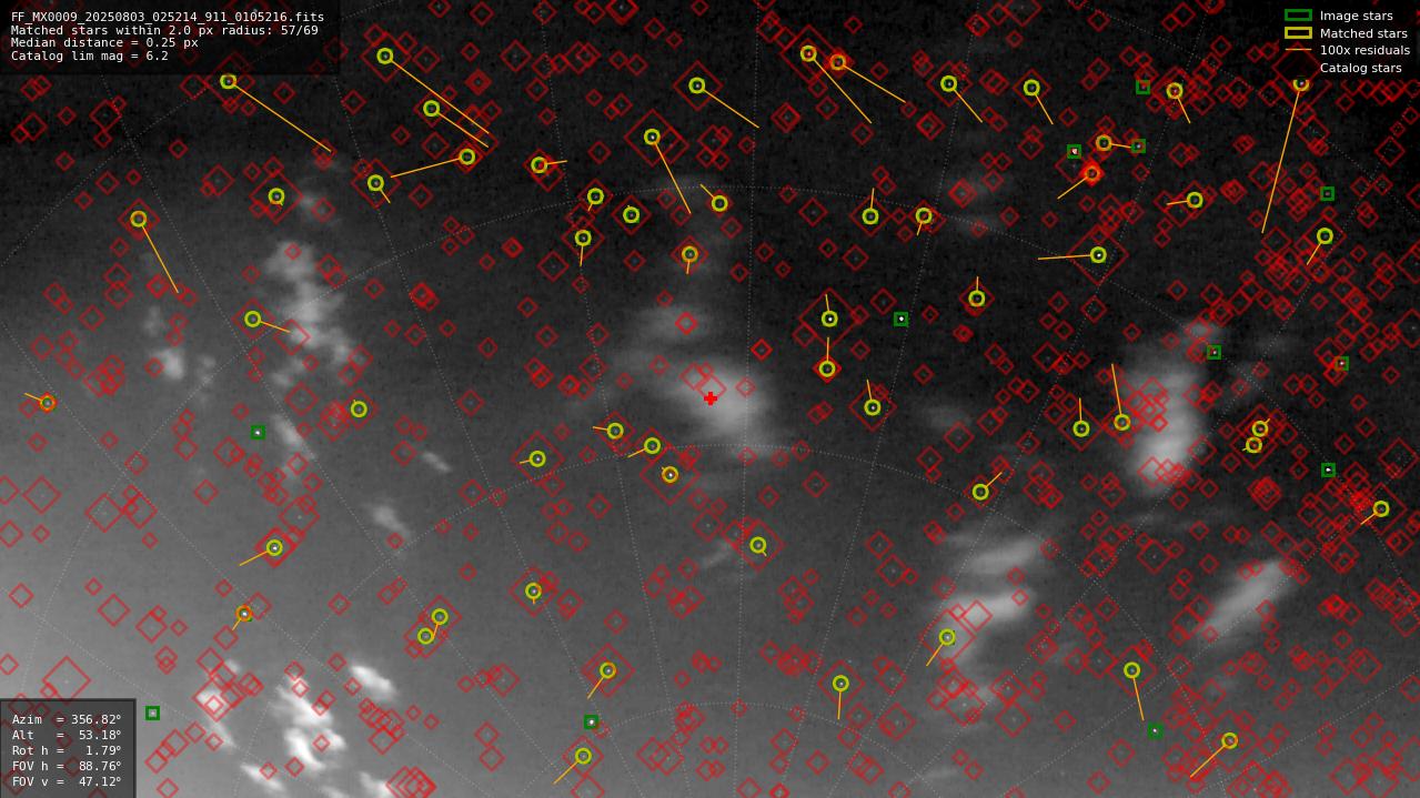Astrometry report