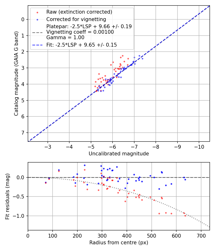 Photometry report