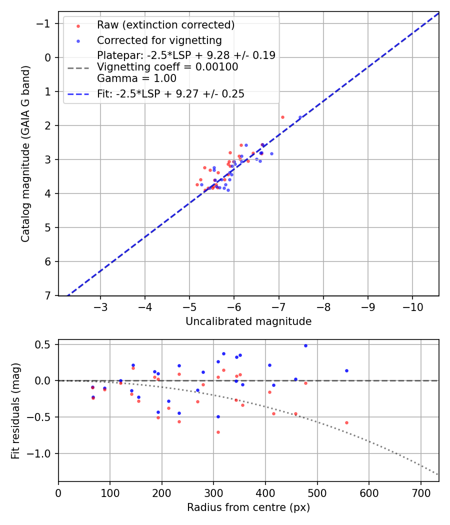 Photometry report